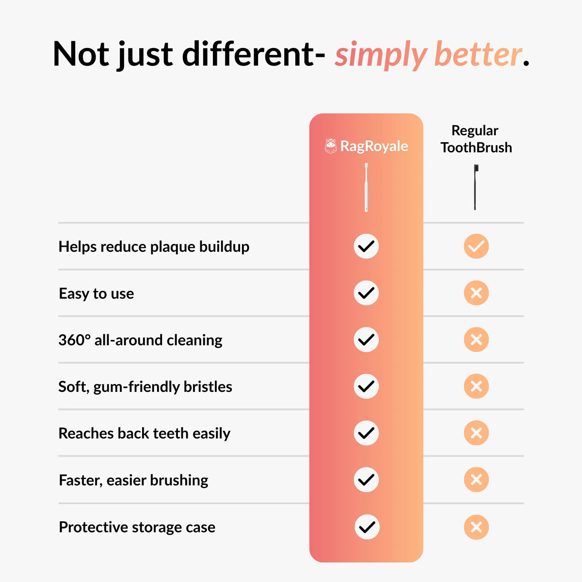 Comparison of RagRoyale 360 cat toothbrush and regular cat toothbrush showing cleaning, comfort and ease of use benefits
