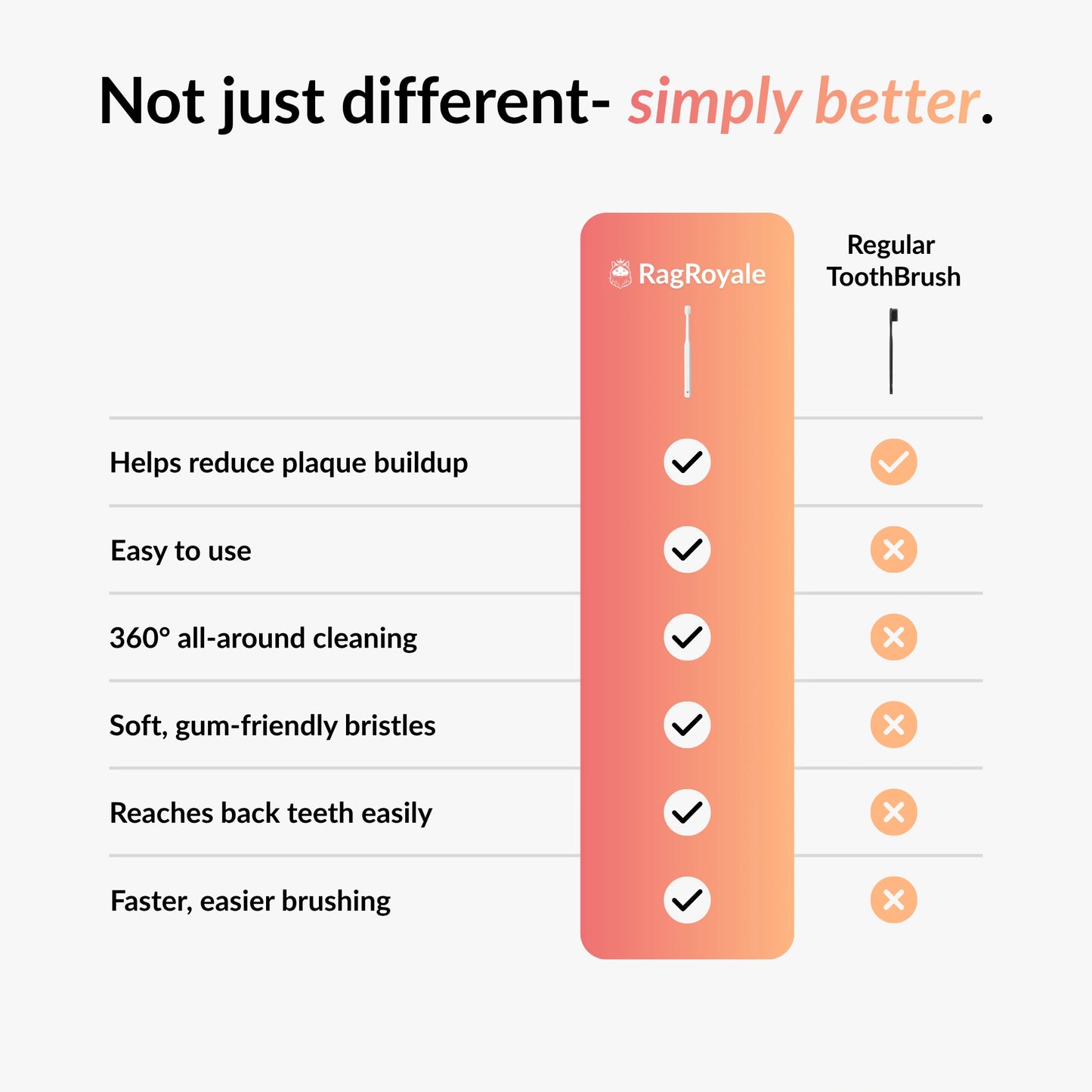 Comparison of RagRoyale 360 cat toothbrush and regular cat toothbrush showing cleaning, comfort and ease of use benefits